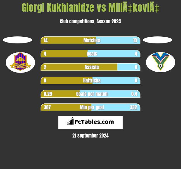 Giorgi Kukhianidze vs MiliÄ‡koviÄ‡ h2h player stats