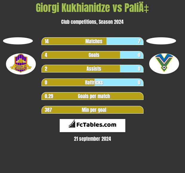 Giorgi Kukhianidze vs PaliÄ‡ h2h player stats