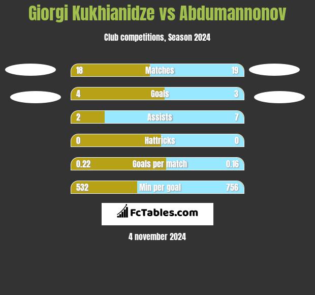 Giorgi Kukhianidze vs Abdumannonov h2h player stats