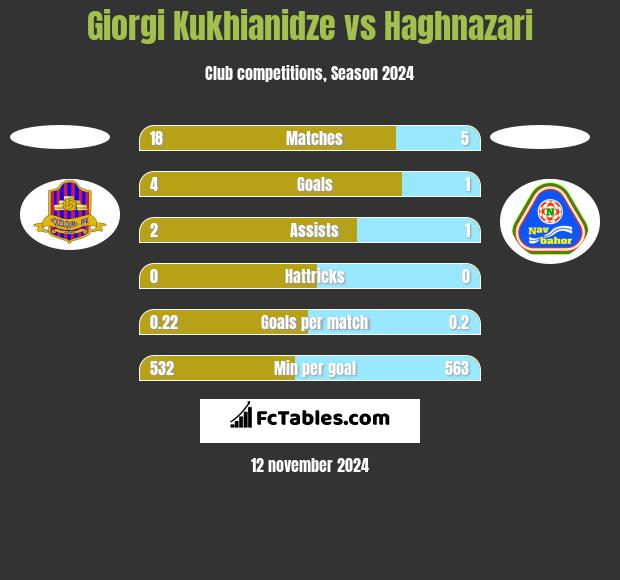 Giorgi Kukhianidze vs Haghnazari h2h player stats