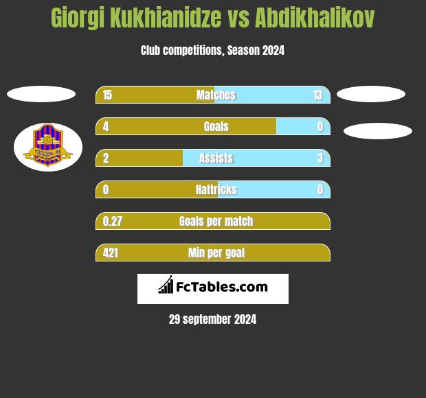 Giorgi Kukhianidze vs Abdikhalikov h2h player stats