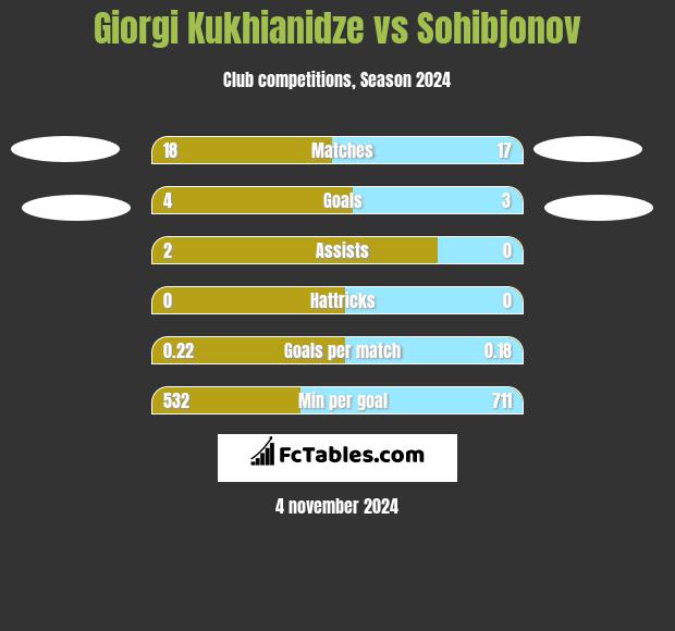 Giorgi Kukhianidze vs Sohibjonov h2h player stats