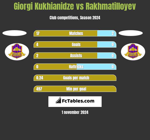 Giorgi Kukhianidze vs Rakhmatilloyev h2h player stats