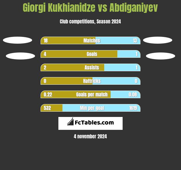 Giorgi Kukhianidze vs Abdiganiyev h2h player stats