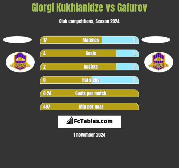 Giorgi Kukhianidze vs Gafurov h2h player stats