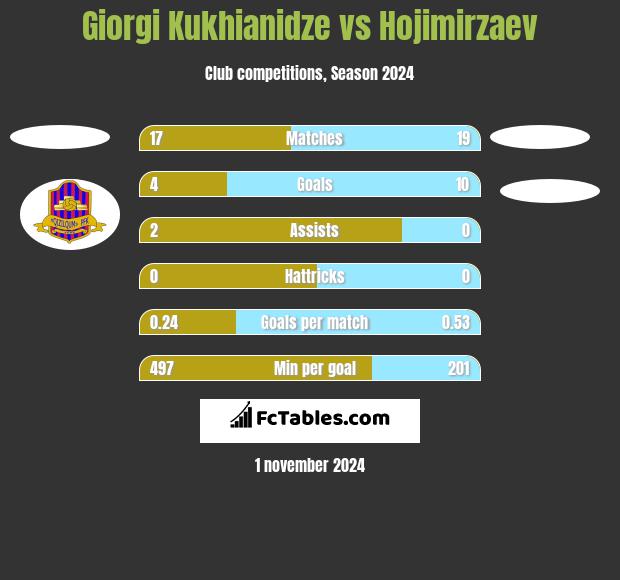 Giorgi Kukhianidze vs Hojimirzaev h2h player stats