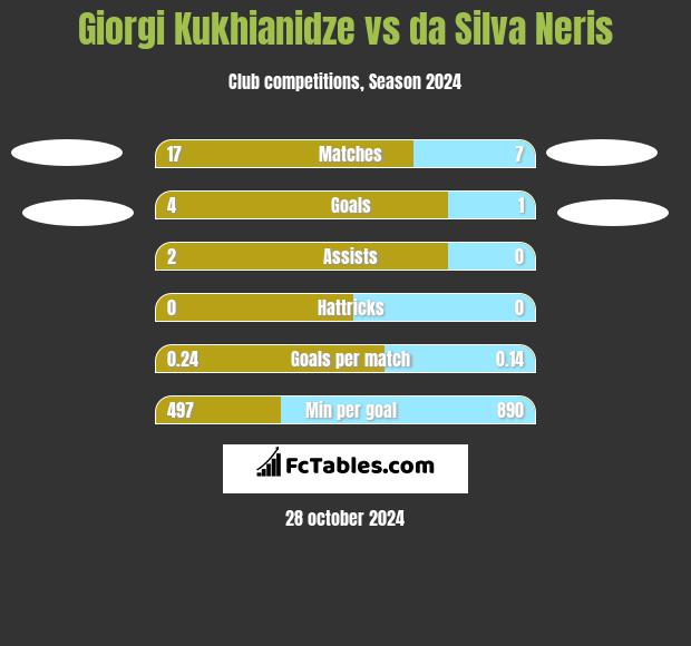 Giorgi Kukhianidze vs da Silva Neris h2h player stats