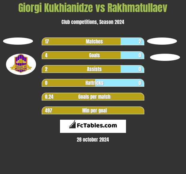 Giorgi Kukhianidze vs Rakhmatullaev h2h player stats