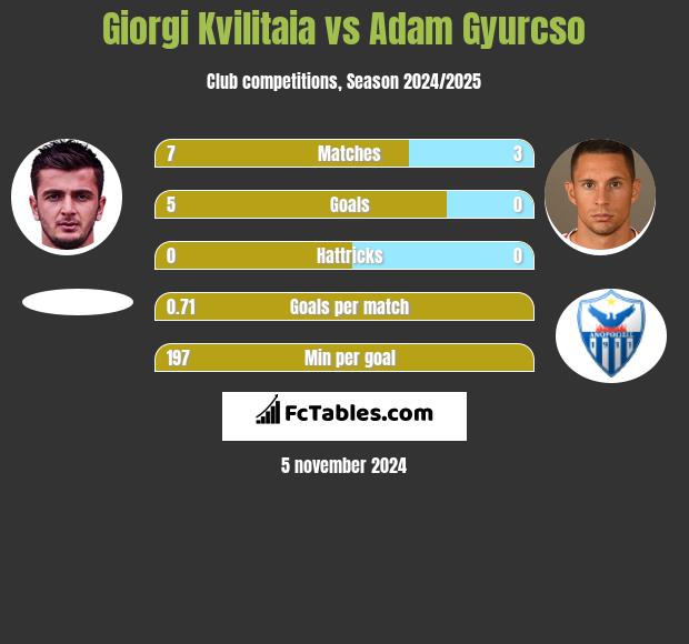 Giorgi Kvilitaia vs Adam Gyurcso h2h player stats