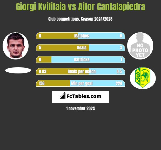 Giorgi Kvilitaia vs Aitor Cantalapiedra h2h player stats