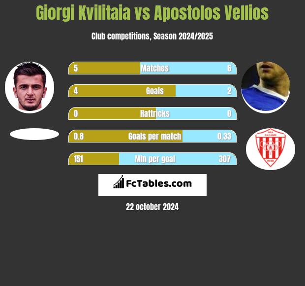 Giorgi Kvilitaia vs Apostolos Vellios h2h player stats