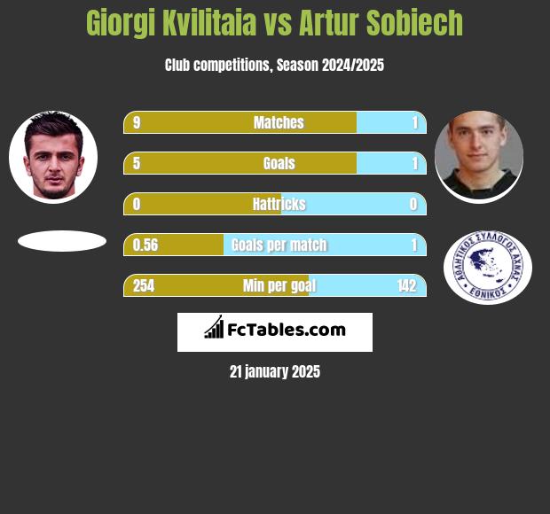 Giorgi Kvilitaia vs Artur Sobiech h2h player stats