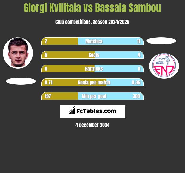 Giorgi Kvilitaia vs Bassala Sambou h2h player stats