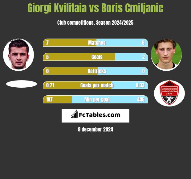 Giorgi Kvilitaia vs Boris Cmiljanic h2h player stats