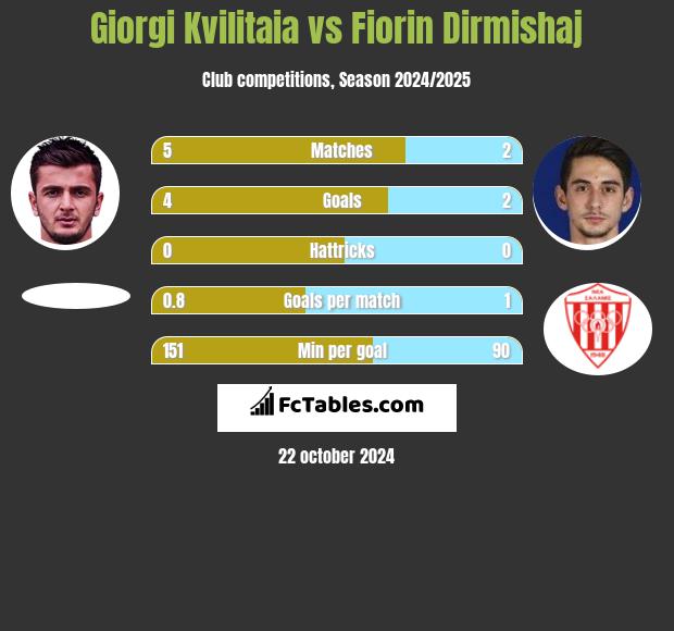 Giorgi Kvilitaia vs Fiorin Dirmishaj h2h player stats