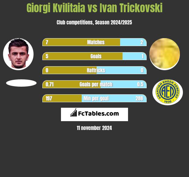 Giorgi Kvilitaia vs Ivan Trickovski h2h player stats