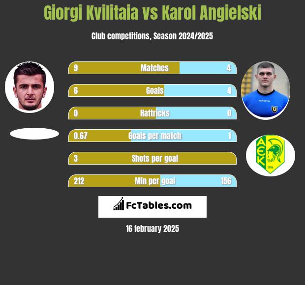 Giorgi Kvilitaia vs Karol Angielski h2h player stats