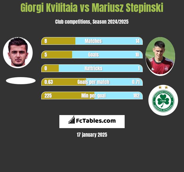 Giorgi Kvilitaia vs Mariusz Stępiński h2h player stats