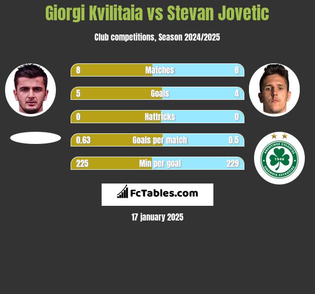 Giorgi Kvilitaia vs Stevan Jovetić h2h player stats