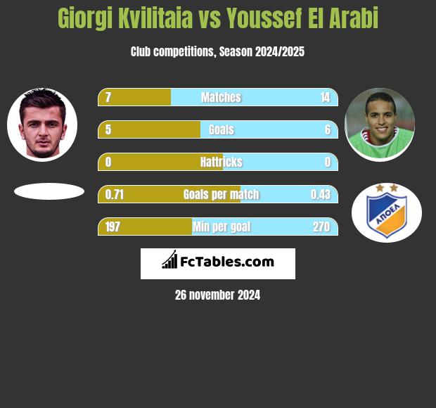 Giorgi Kvilitaia vs Youssef El Arabi h2h player stats