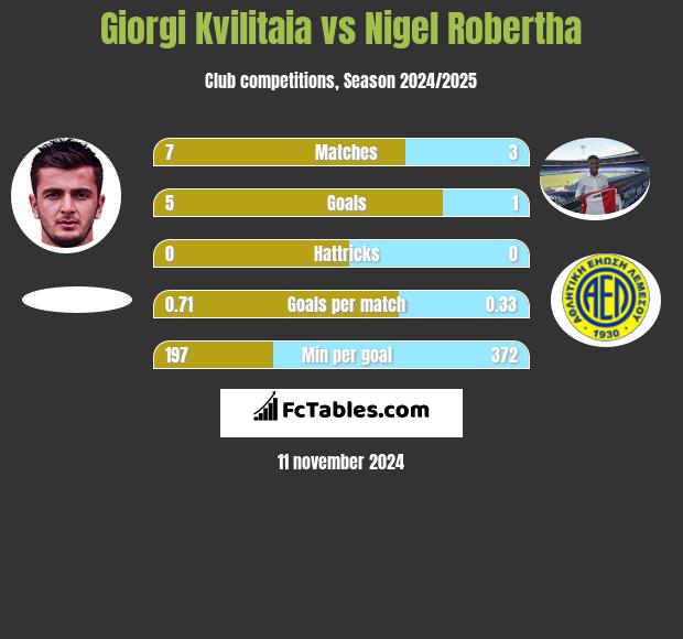 Giorgi Kvilitaia vs Nigel Robertha h2h player stats