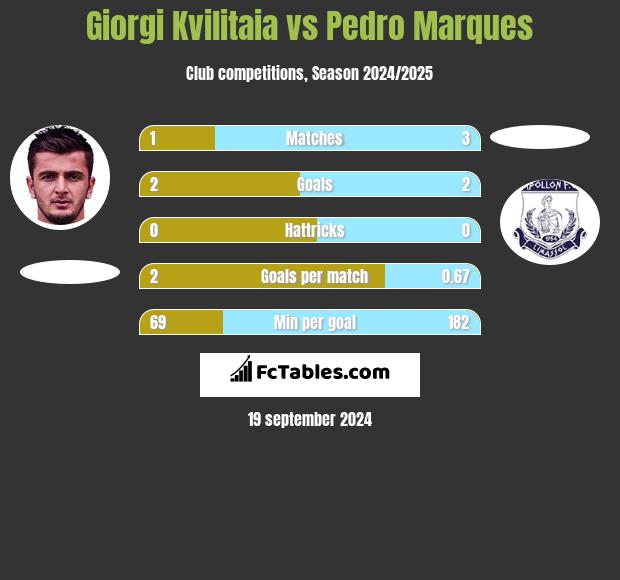 Giorgi Kvilitaia vs Pedro Marques h2h player stats