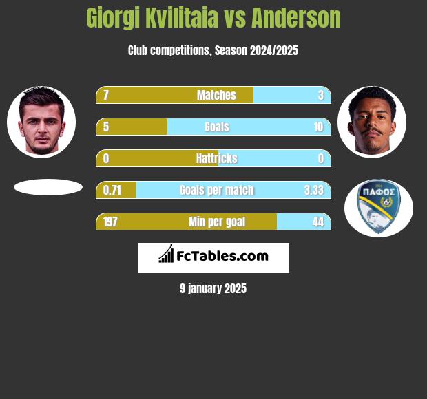 Giorgi Kvilitaia vs Anderson h2h player stats