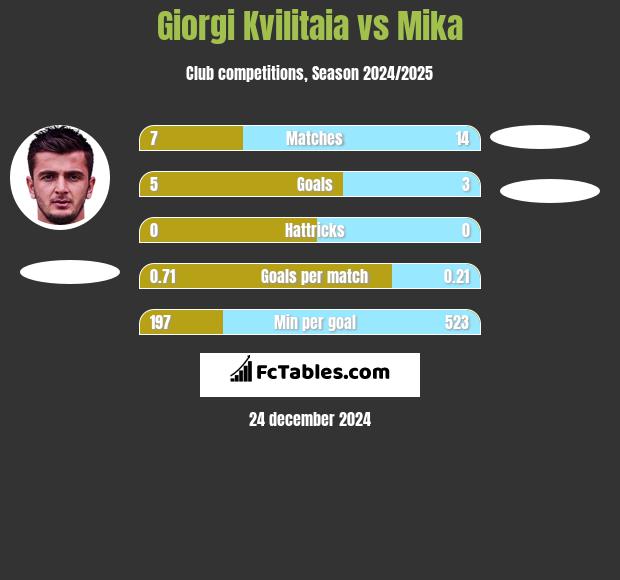 Giorgi Kvilitaia vs Mika h2h player stats