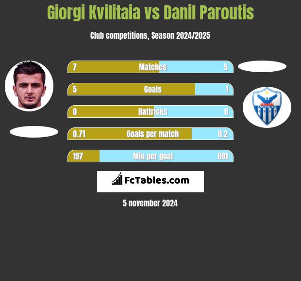 Giorgi Kvilitaia vs Danil Paroutis h2h player stats