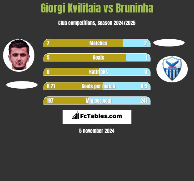 Giorgi Kvilitaia vs Bruninha h2h player stats