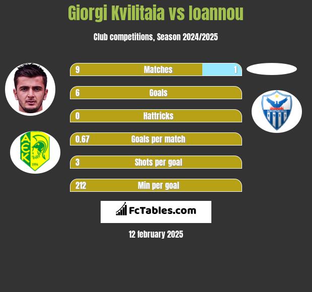 Giorgi Kvilitaia vs Ioannou h2h player stats