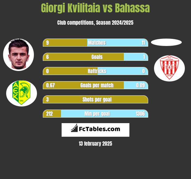 Giorgi Kvilitaia vs Bahassa h2h player stats