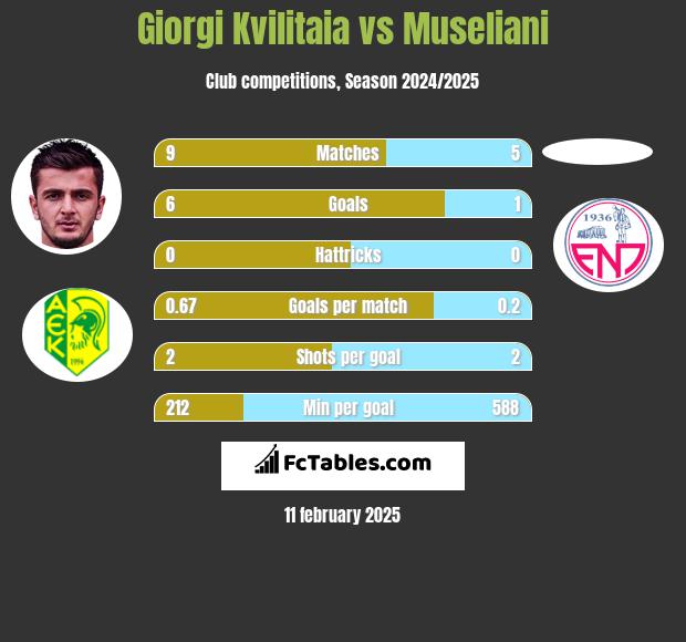 Giorgi Kvilitaia vs Museliani h2h player stats