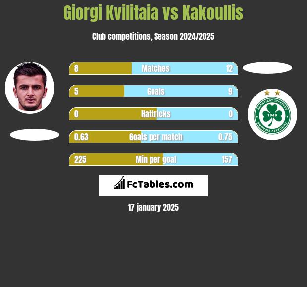 Giorgi Kvilitaia vs Kakoullis h2h player stats