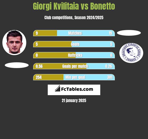 Giorgi Kvilitaia vs Bonetto h2h player stats