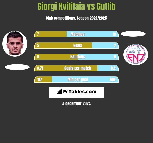 Giorgi Kvilitaia vs Gutlib h2h player stats