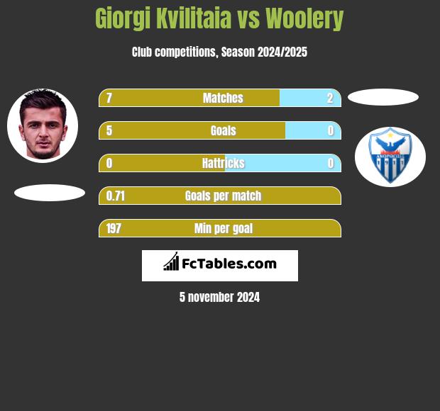 Giorgi Kvilitaia vs Woolery h2h player stats