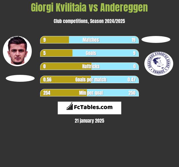 Giorgi Kvilitaia vs Andereggen h2h player stats