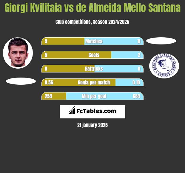 Giorgi Kvilitaia vs de Almeida Mello Santana h2h player stats