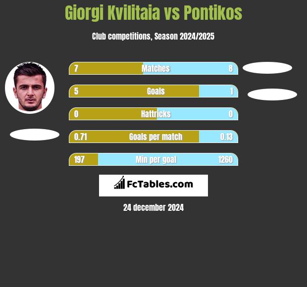 Giorgi Kvilitaia vs Pontikos h2h player stats