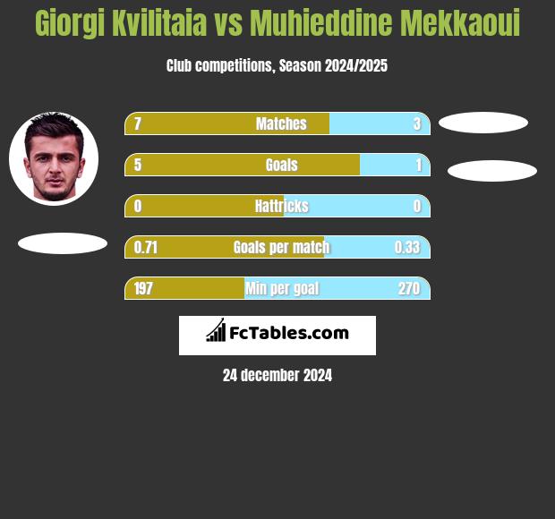 Giorgi Kvilitaia vs Muhieddine Mekkaoui h2h player stats