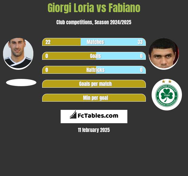 Giorgi Loria vs Fabiano h2h player stats