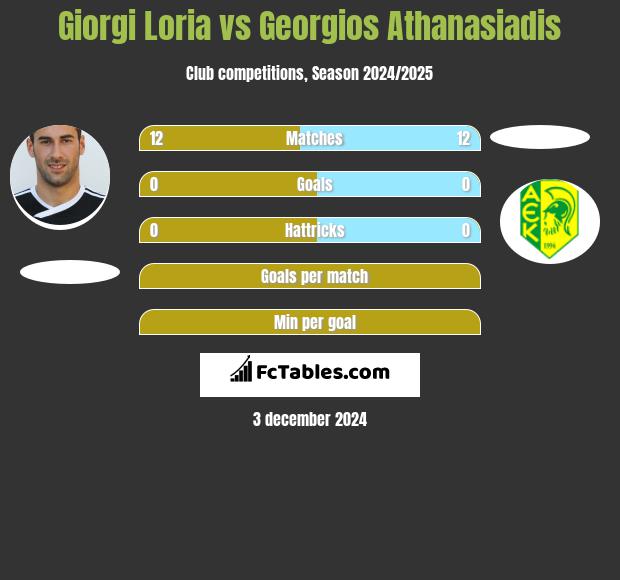 Giorgi Loria vs Georgios Athanasiadis h2h player stats