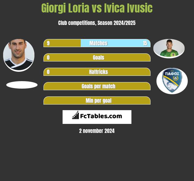 Giorgi Loria vs Ivica Ivusic h2h player stats