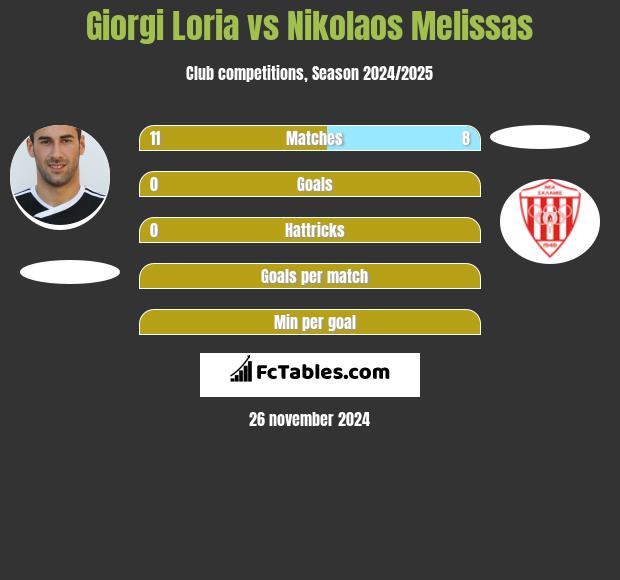 Giorgi Loria vs Nikolaos Melissas h2h player stats