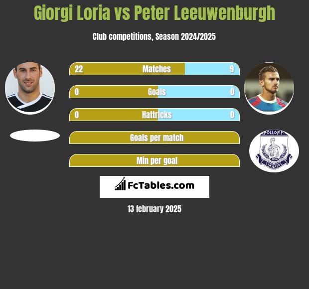 Giorgi Loria vs Peter Leeuwenburgh h2h player stats