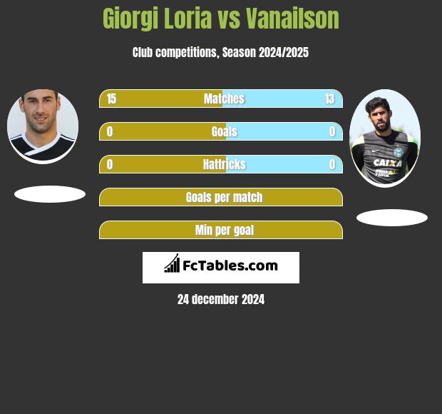 Giorgi Loria vs Vanailson h2h player stats