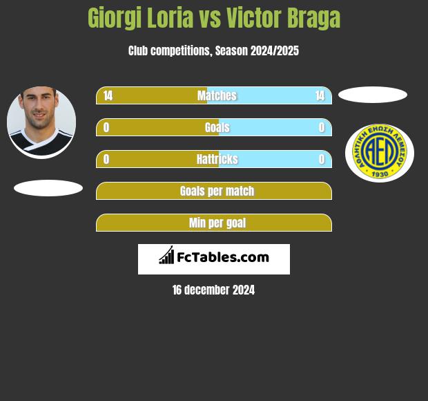 Giorgi Loria vs Victor Braga h2h player stats