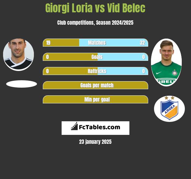 Giorgi Loria vs Vid Belec h2h player stats