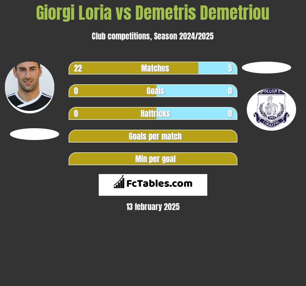 Giorgi Loria vs Demetris Demetriou h2h player stats